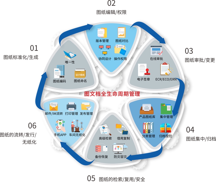 机械自动化设备行业，如何选择适合的图纸管理系统，解决图纸管理问题？