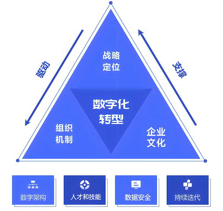 为什么很多企业数字化转型转了个寂寞