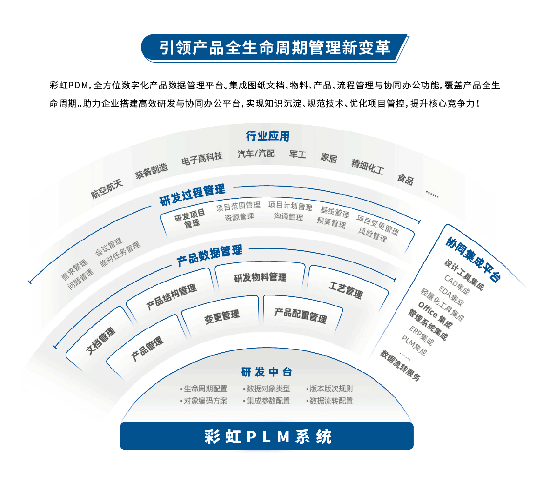 PLM系统如何实现全生命周期管理