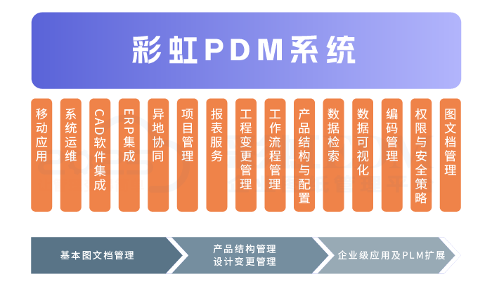 PDM系统产品全生命周期管理、如何优化产品研发