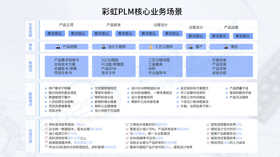 彩虹PLM系统：医疗设备研发管理、医疗设备图纸管理